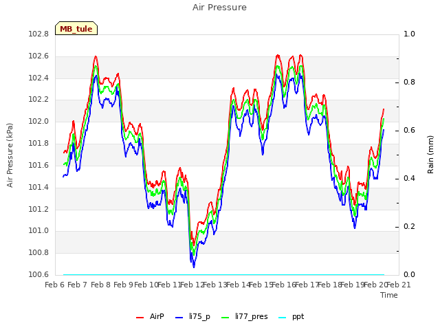 plot of Air Pressure