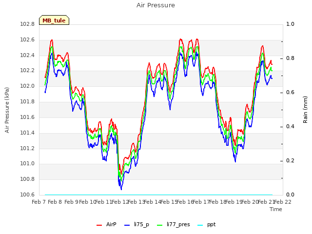 plot of Air Pressure