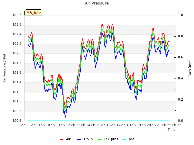 plot of Air Pressure