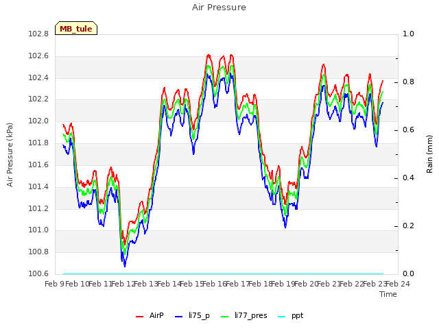 plot of Air Pressure