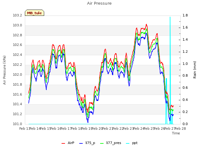 plot of Air Pressure