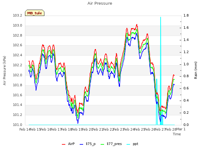 plot of Air Pressure