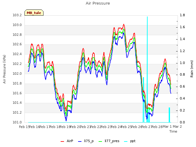 plot of Air Pressure