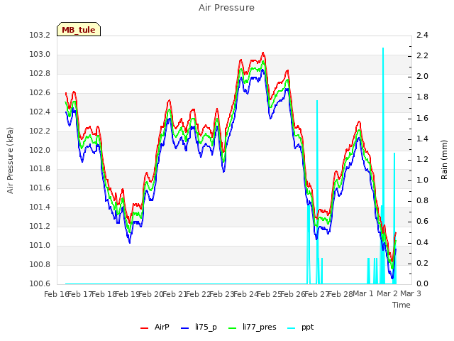 plot of Air Pressure