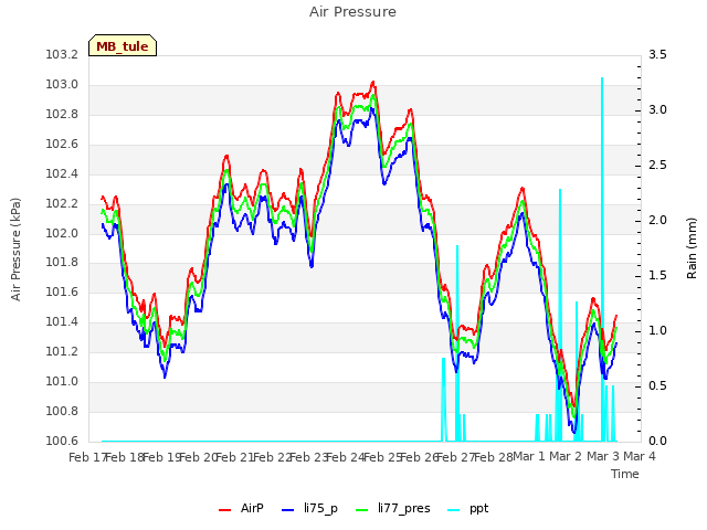 plot of Air Pressure