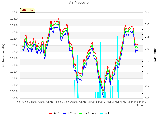 plot of Air Pressure