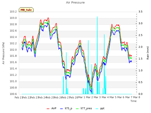 plot of Air Pressure