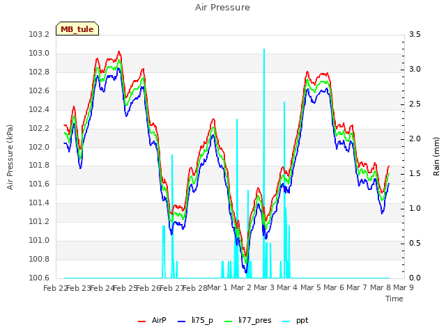 plot of Air Pressure