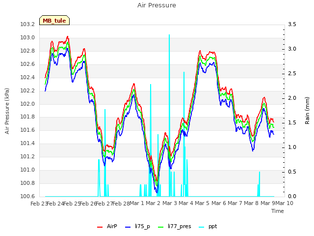 plot of Air Pressure