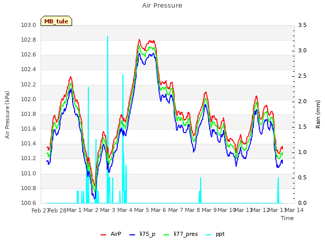 plot of Air Pressure