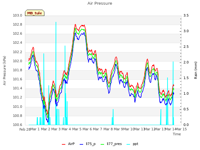 plot of Air Pressure