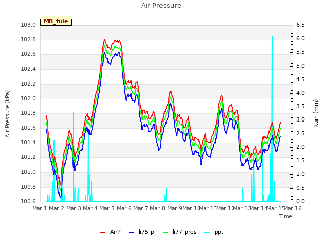 plot of Air Pressure
