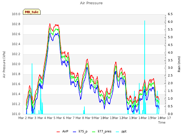 plot of Air Pressure