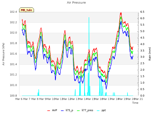 plot of Air Pressure