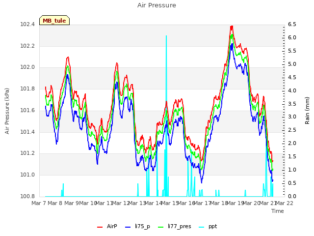 plot of Air Pressure