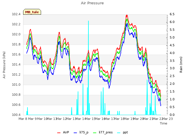 plot of Air Pressure