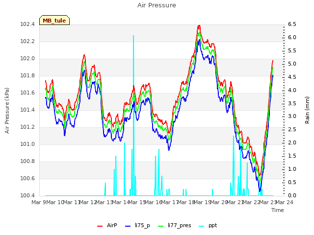 plot of Air Pressure