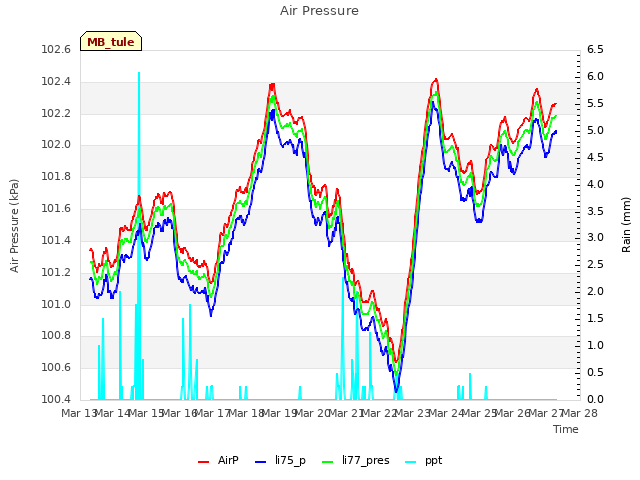 plot of Air Pressure