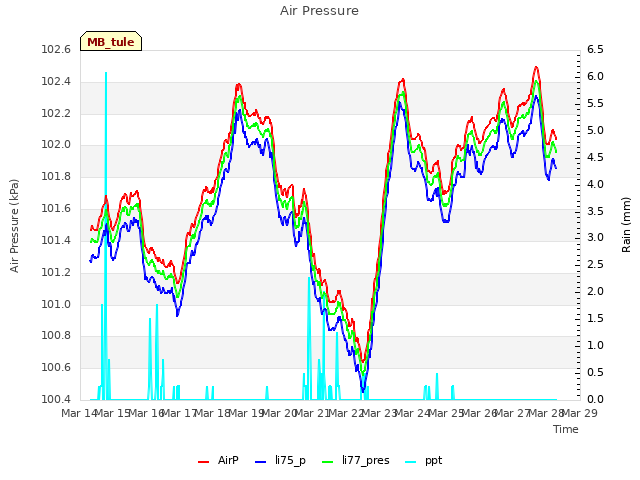 plot of Air Pressure