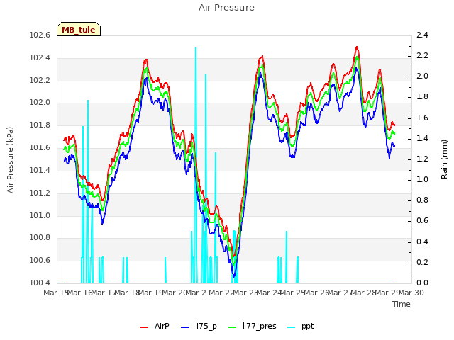 plot of Air Pressure