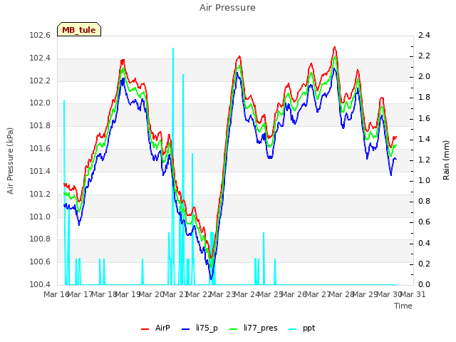 plot of Air Pressure