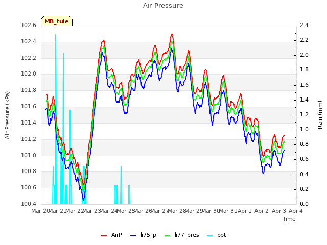 plot of Air Pressure