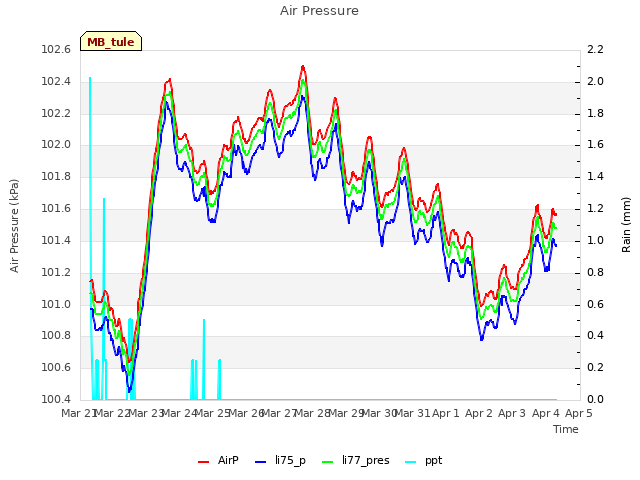 plot of Air Pressure