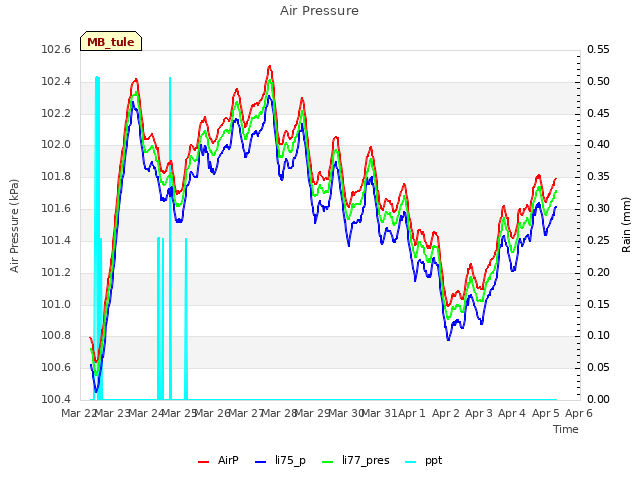 plot of Air Pressure