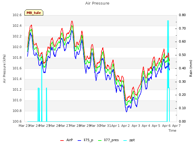 plot of Air Pressure