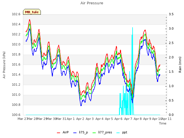 plot of Air Pressure