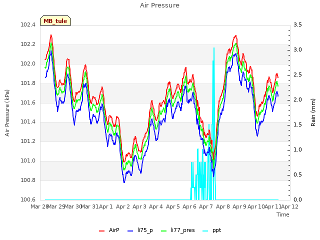 plot of Air Pressure