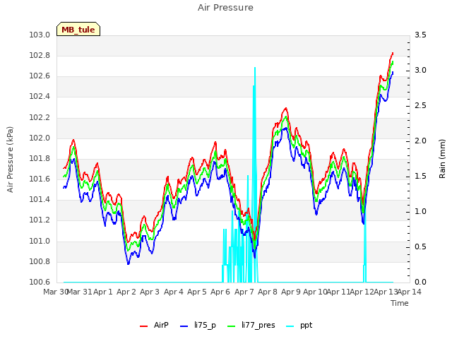 plot of Air Pressure