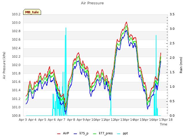 plot of Air Pressure