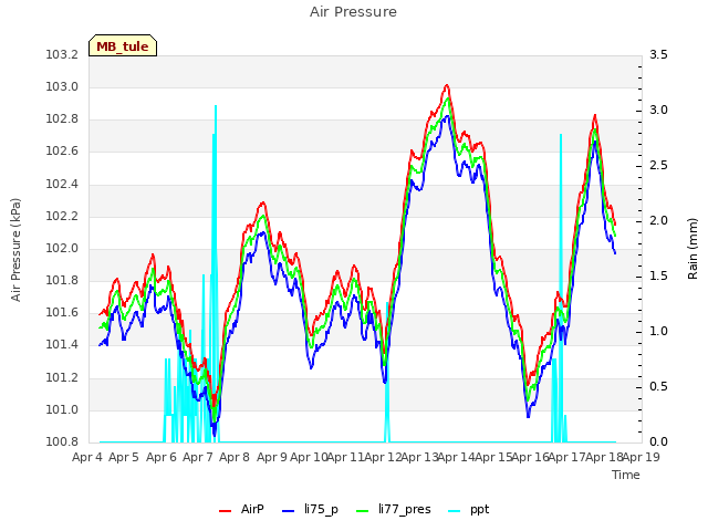 plot of Air Pressure