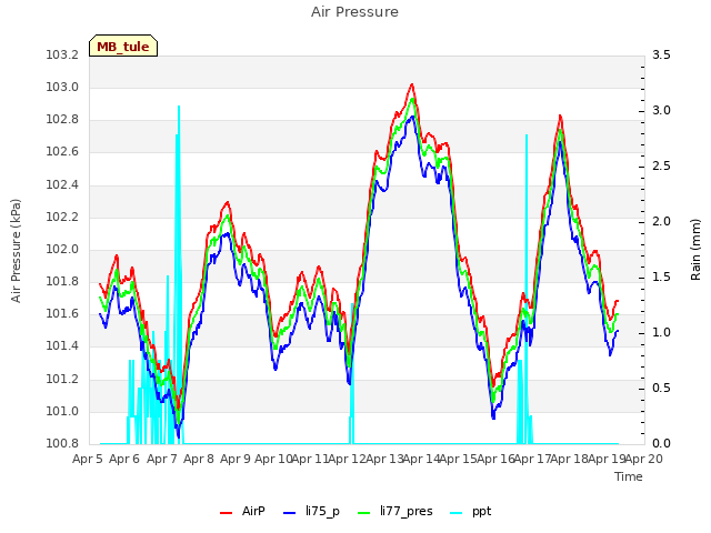 plot of Air Pressure