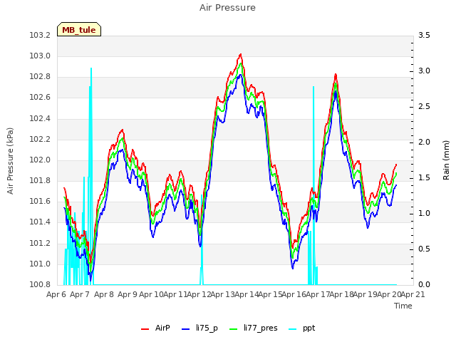 plot of Air Pressure