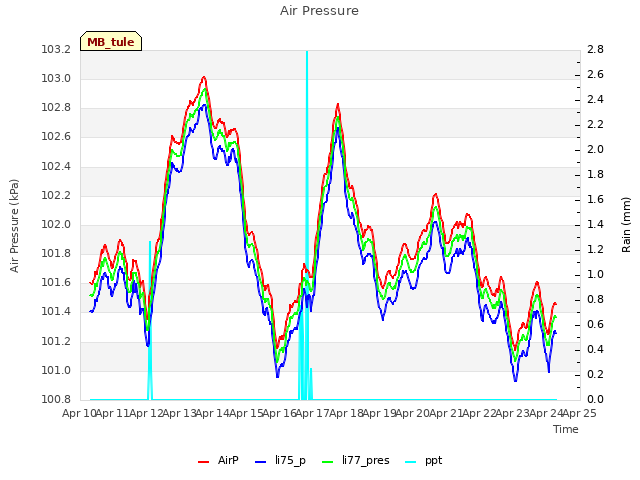 plot of Air Pressure