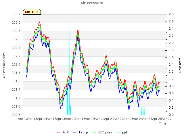 plot of Air Pressure
