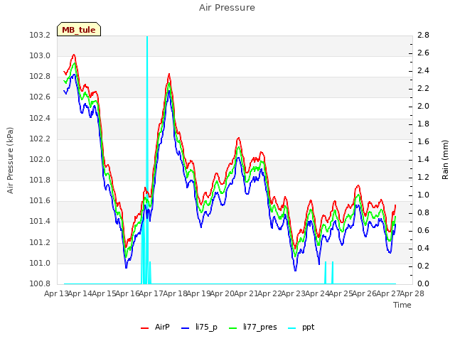 plot of Air Pressure