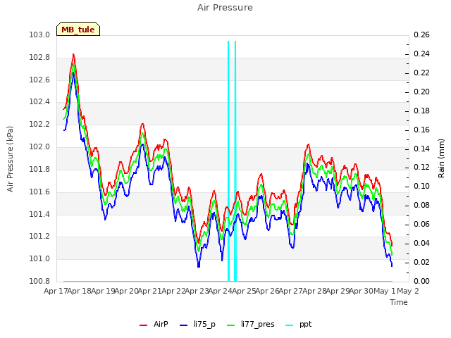 plot of Air Pressure