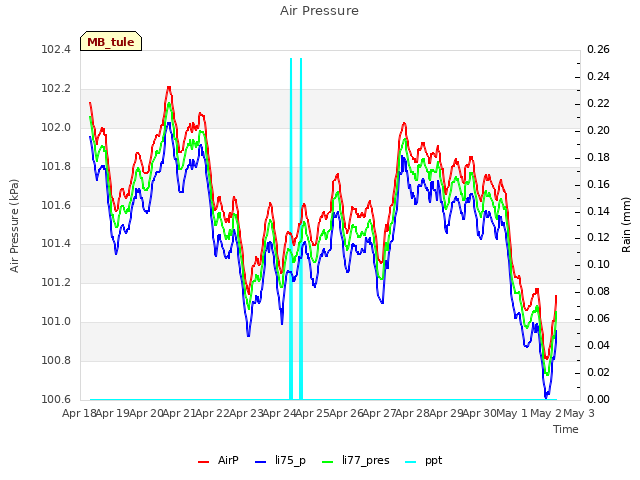 plot of Air Pressure