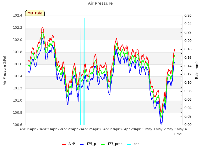 plot of Air Pressure