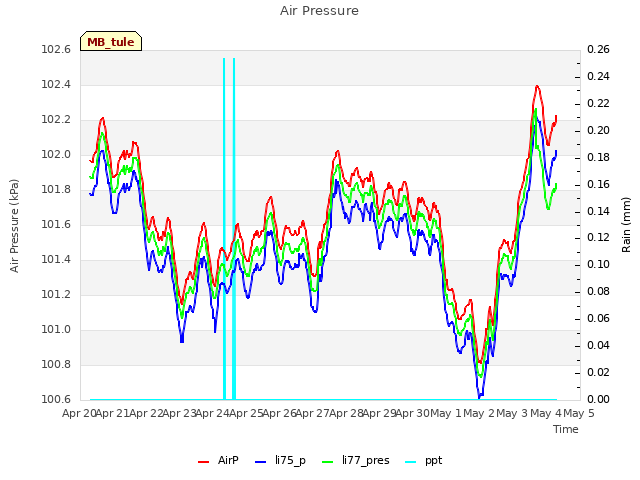 plot of Air Pressure