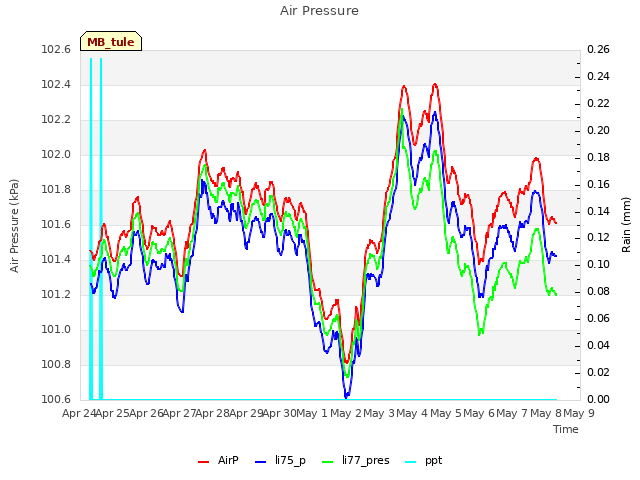 plot of Air Pressure