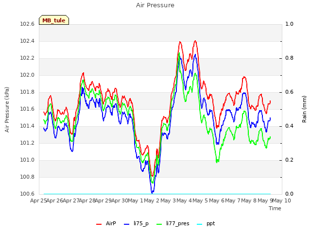 plot of Air Pressure