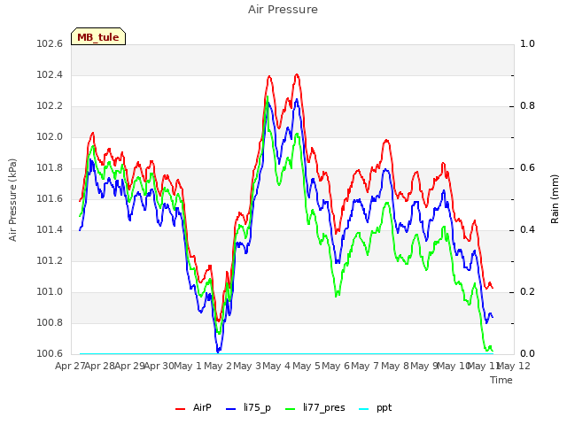 plot of Air Pressure