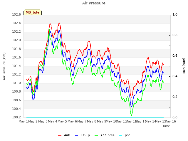 plot of Air Pressure