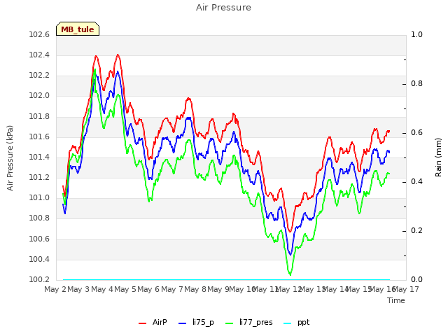 plot of Air Pressure