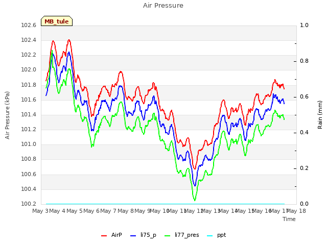 plot of Air Pressure