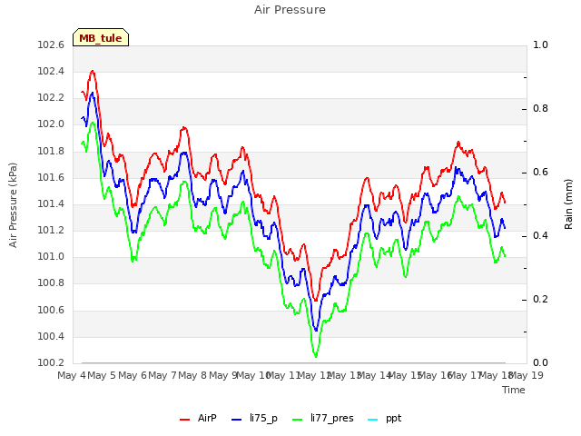 plot of Air Pressure